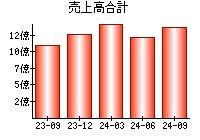 売上高合計