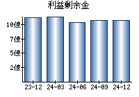 利益剰余金