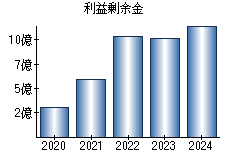 利益剰余金