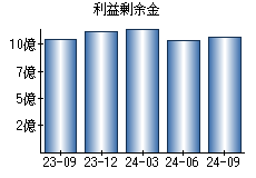 利益剰余金