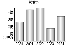 営業活動によるキャッシュフロー