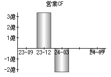 営業活動によるキャッシュフロー