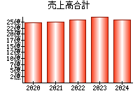 売上高合計