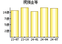 現預金等