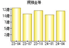 現預金等