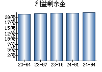 利益剰余金