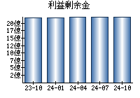 利益剰余金