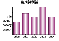 当期純利益