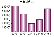 当期純利益