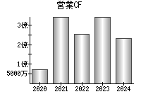 営業活動によるキャッシュフロー