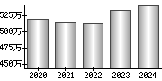 平均年収（単独）