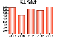 売上高合計