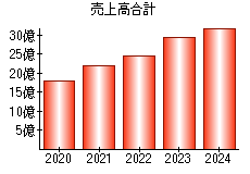 売上高合計