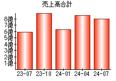 売上高合計