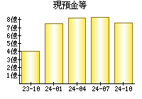 現預金等