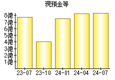 現預金等