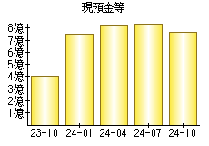 現預金等