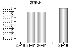 営業活動によるキャッシュフロー