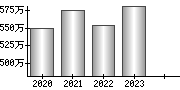 平均年収（単独）