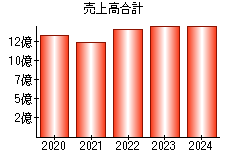 売上高合計