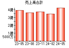 売上高合計