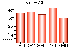 売上高合計