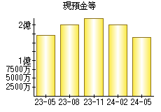 現預金等