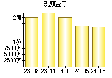 現預金等