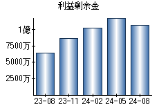 利益剰余金