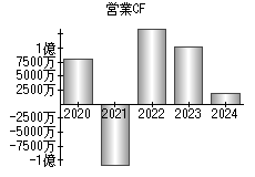 営業活動によるキャッシュフロー