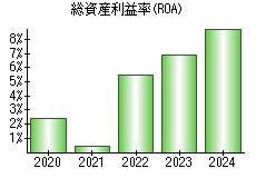 総資産利益率(ROA)