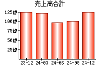 売上高合計