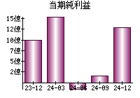 当期純利益