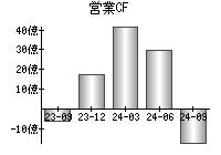 営業活動によるキャッシュフロー