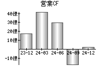 営業活動によるキャッシュフロー