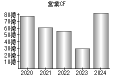 営業活動によるキャッシュフロー