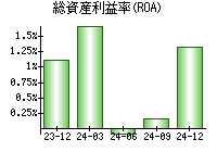 総資産利益率(ROA)