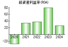 総資産利益率(ROA)