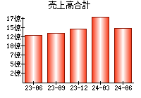 売上高合計