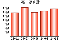 売上高合計