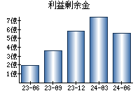 利益剰余金