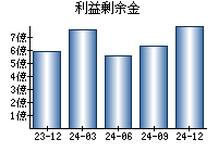 利益剰余金