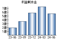 利益剰余金