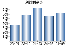 利益剰余金