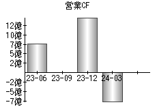 営業活動によるキャッシュフロー