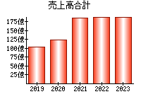 売上高合計