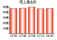 売上高合計