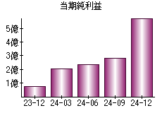 当期純利益