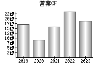 営業活動によるキャッシュフロー