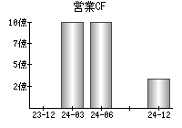 営業活動によるキャッシュフロー